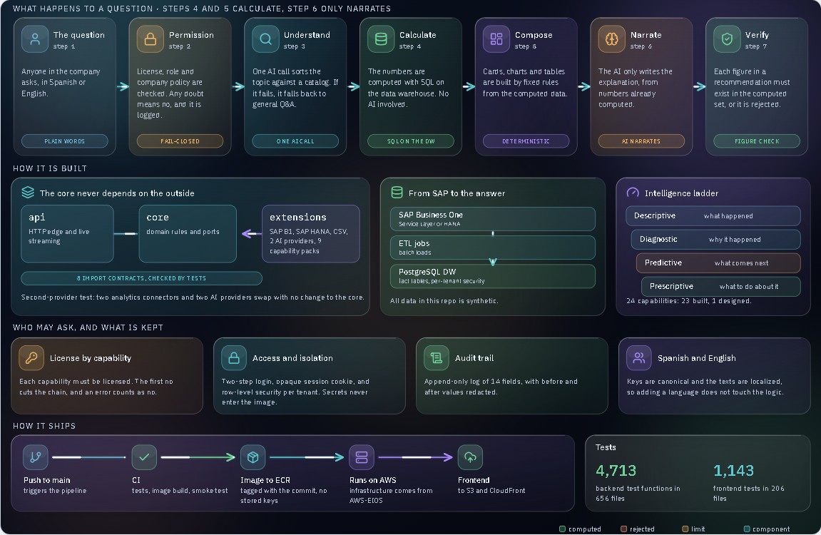 EIOS: A language model invents numbers with total confidence. EIOS won't let it.