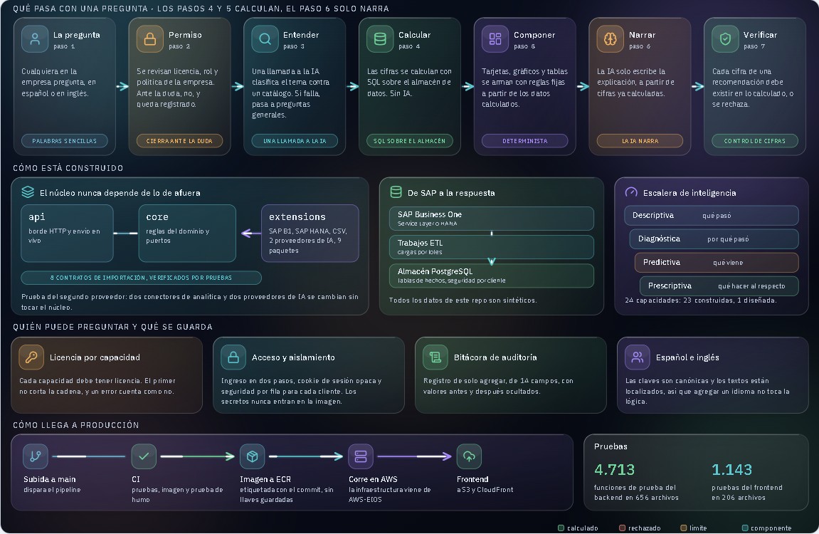 EIOS: Un modelo de lenguaje inventa cifras con total seguridad. EIOS no se lo permite.